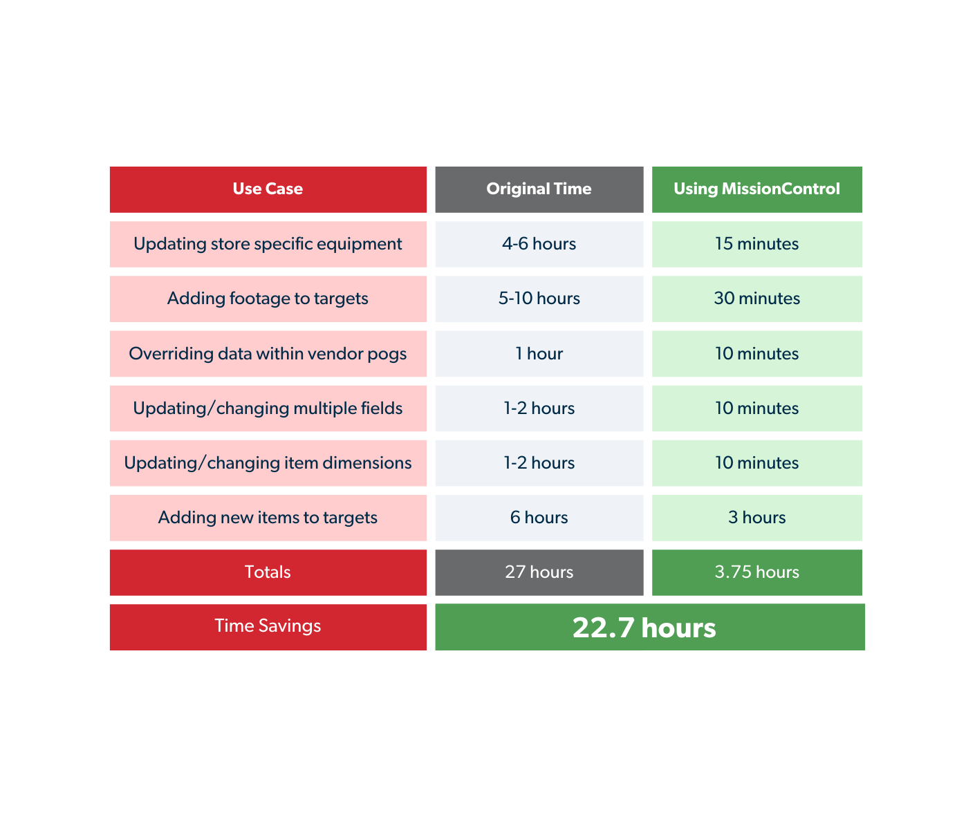 Brookshire Time Savings with MissionControl (2)